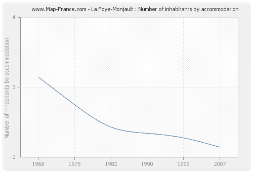 La Foye-Monjault : Number of inhabitants by accommodation